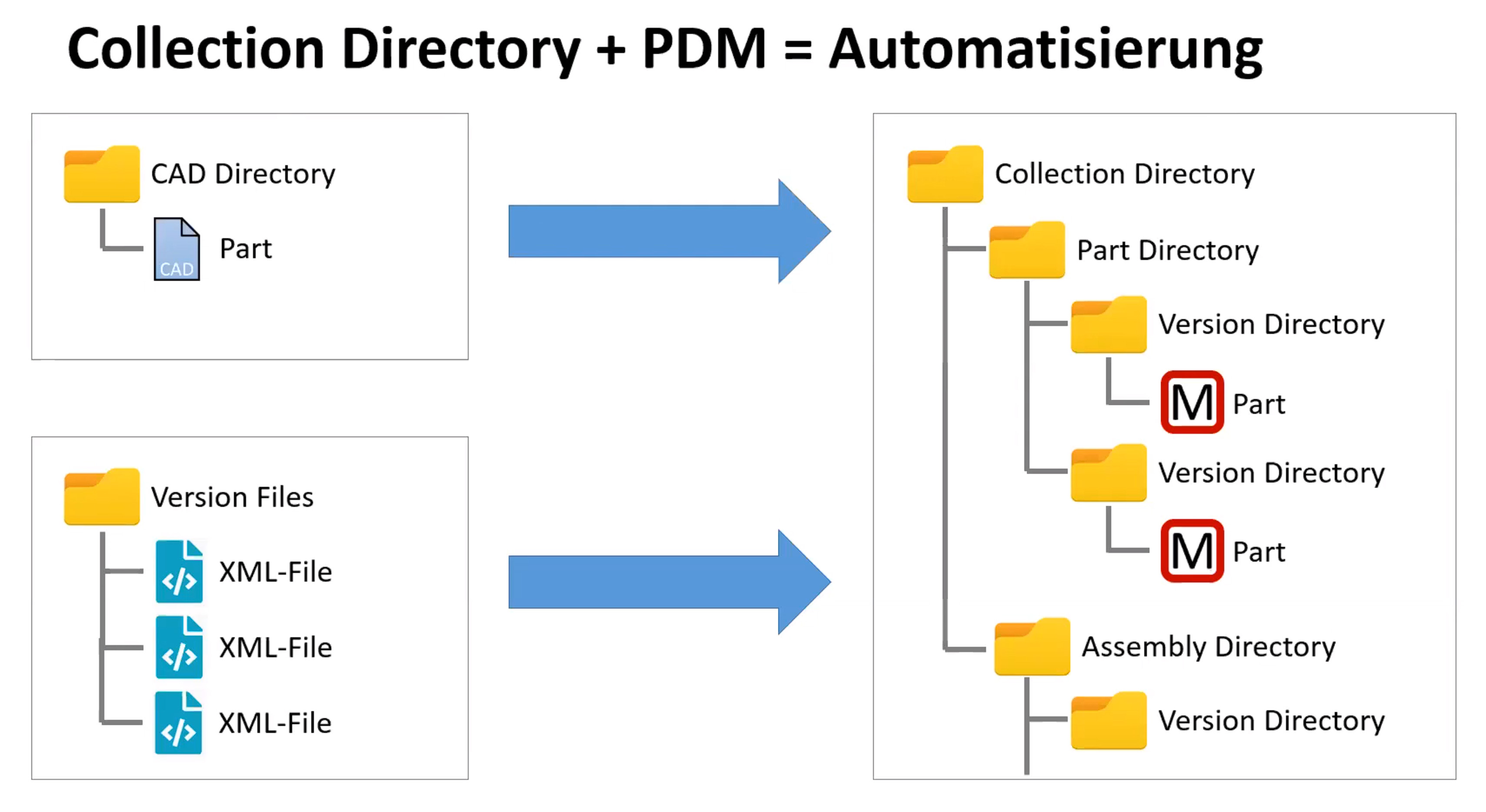 PDM-Integration - Meshparts